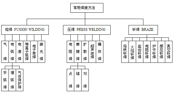 焊接工艺